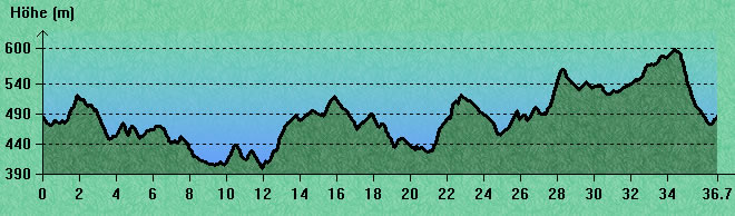Höhenprofil Teil II