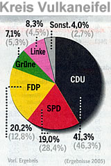 Bundestagswahl 2009 im Kreis Vulkaneifel