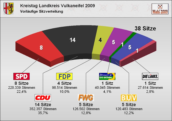 Kreistag Landkreis Vulkaneifel