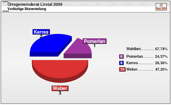 Ortsgemeinderat Lirstal
