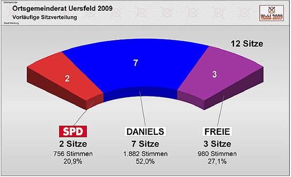 Ortsgemeinderat Uersfeld